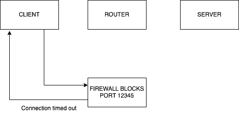 connection time out error with firewall based blocking rules