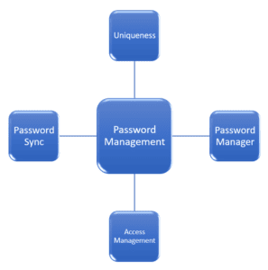 Components-for-password-management-1-297x300