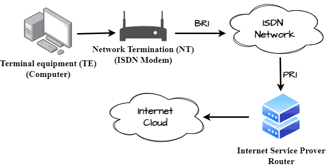 ISDN Architecture
