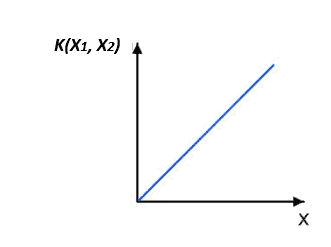 Linear Kernel Representation