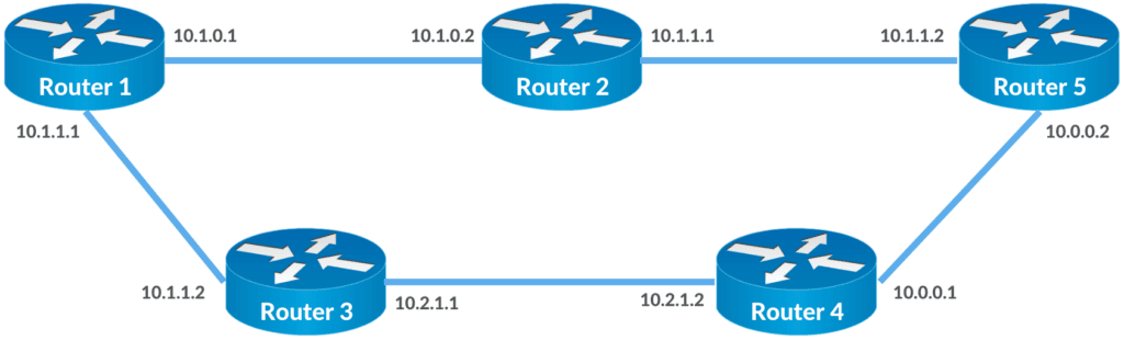 Loopback interface in routing