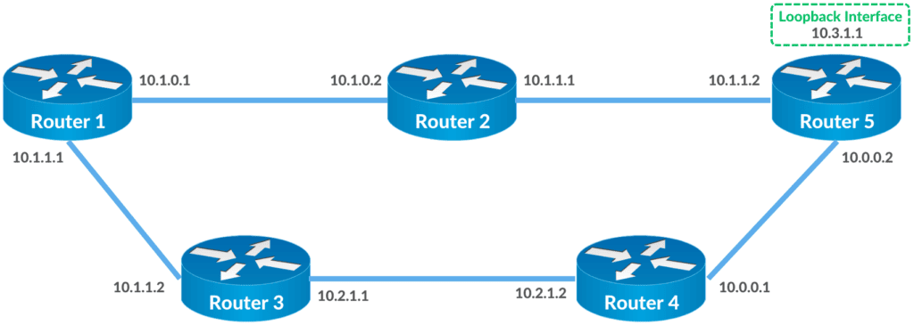 Loopback interface in routing part 2