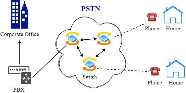 what-are-public-switched-telephone-networks-baeldung-on-computer-science