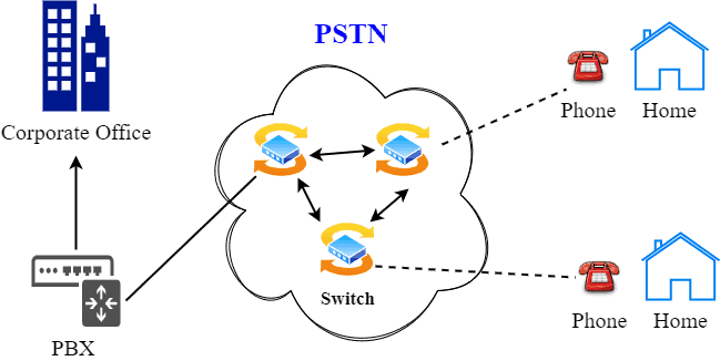 PSTN Architecture