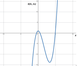 Polynomial Kernel representation