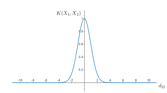 RBF Kernel representation