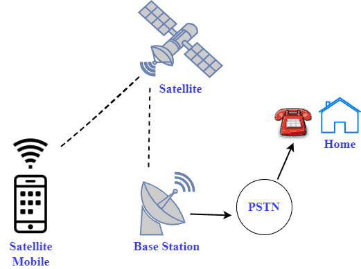Satellite PSTN