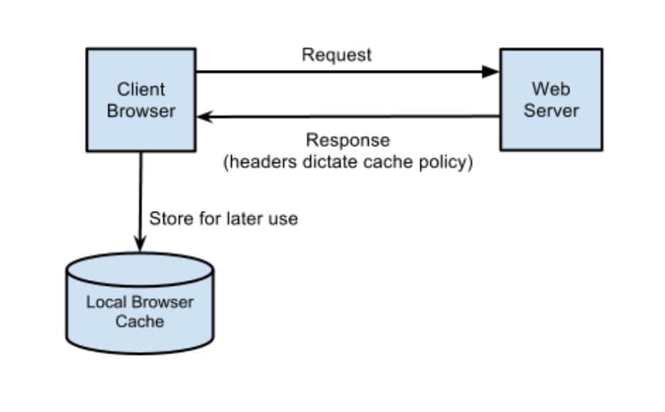 resource request - http caching and benefits