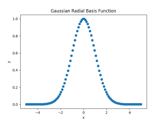 Gaussian RBF