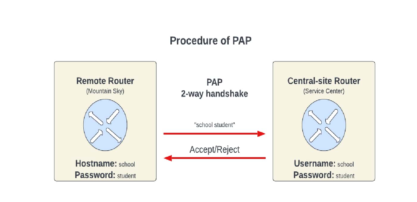 Procedure of PAP