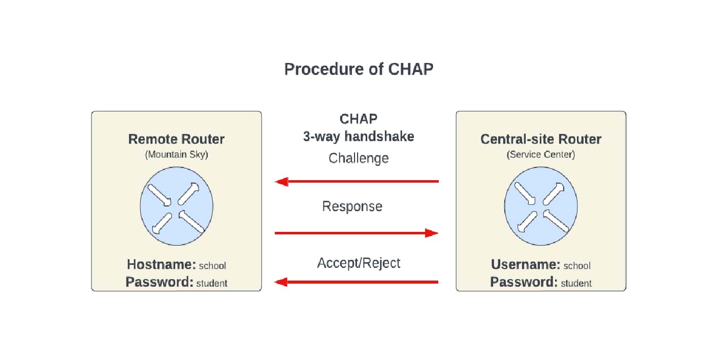 Procedure of CHAP