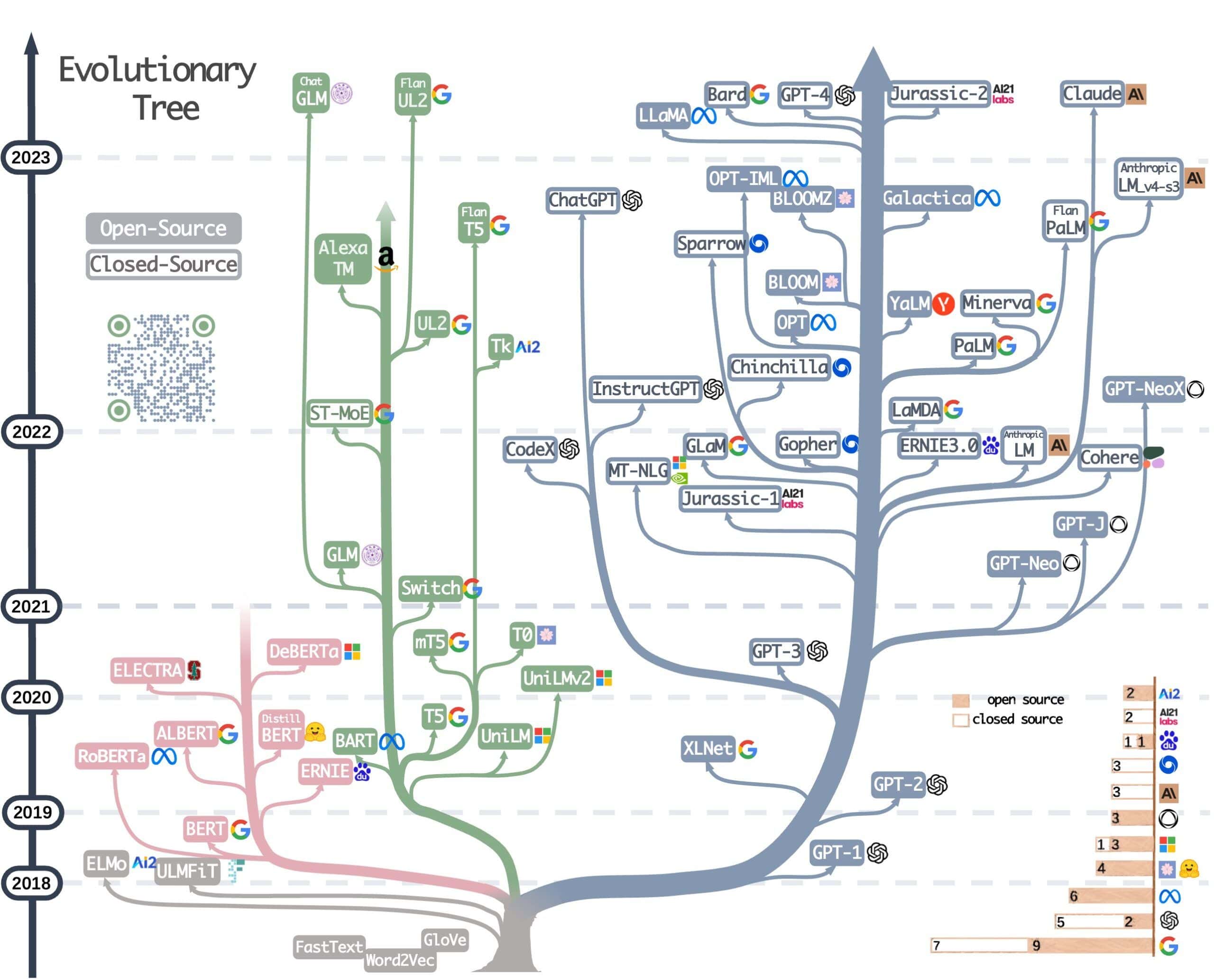 Large language models - evolutionary tree