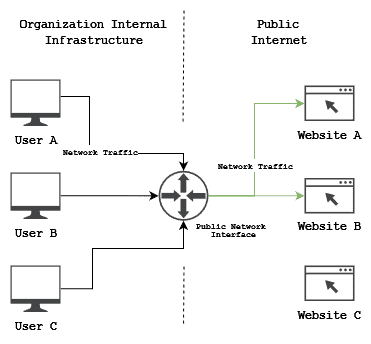 An organization's network traffic