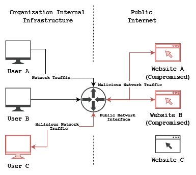 Users visit watering hole attack websites and get infected