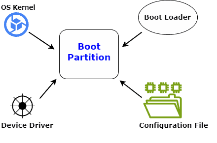 Boot Partition