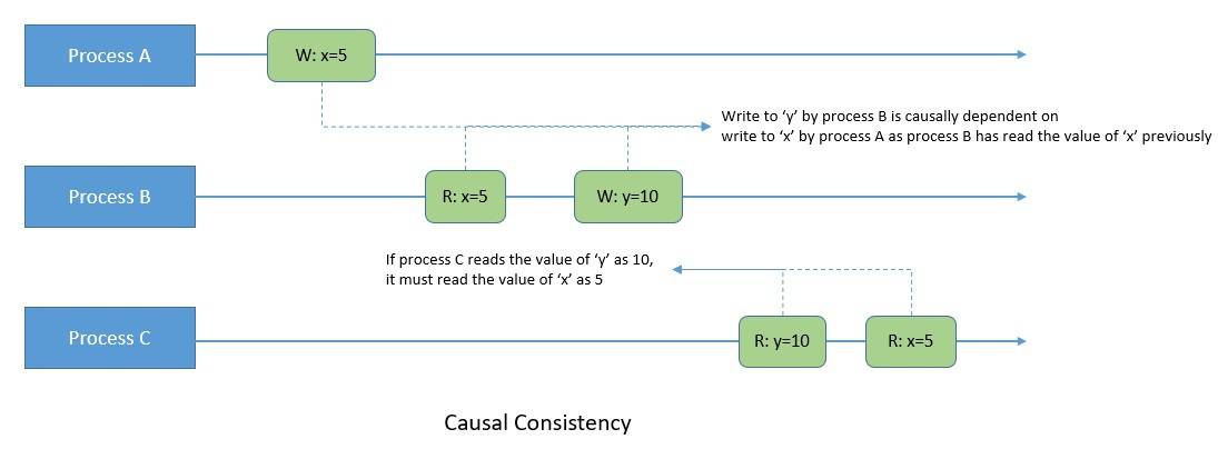 Consistency-Model-Causal