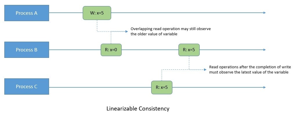 Consistency-Model-Linearizability
