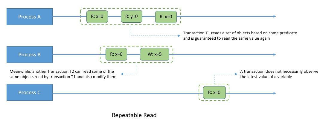 Consistency-Model-Repeatable-Read