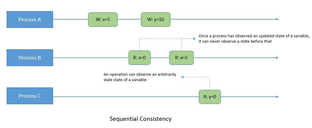 Consistency-Model-Sequential