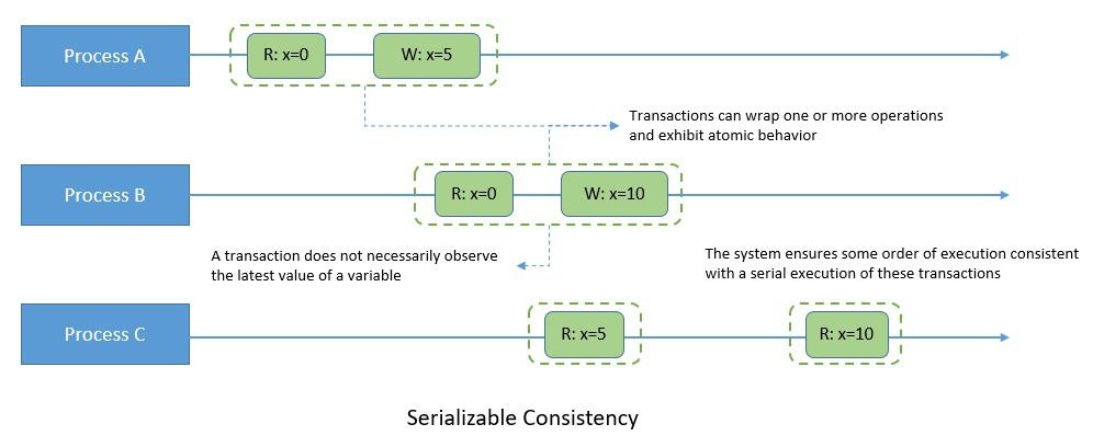 Consistency Model Serializability