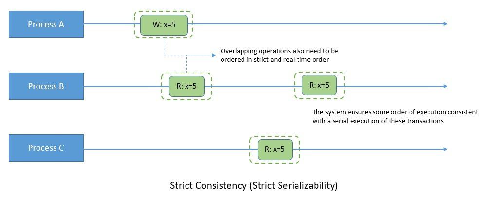 Consistency-Model-Serializability