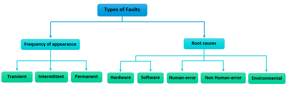 Types-of-faults-2