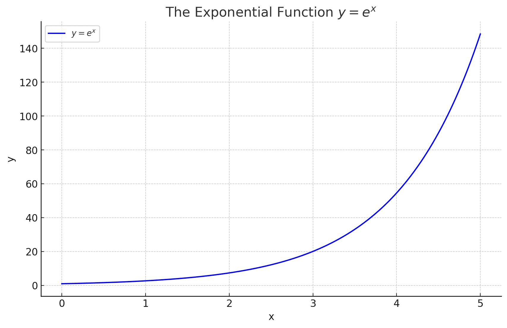 Explanation of the Number e (Euler’s Number) | Baeldung on Computer Science