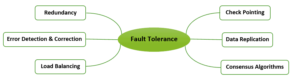 fault tolerance mechanisms