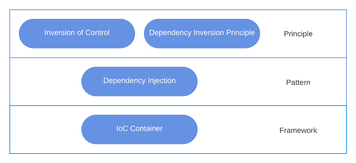 IoC General Workflow