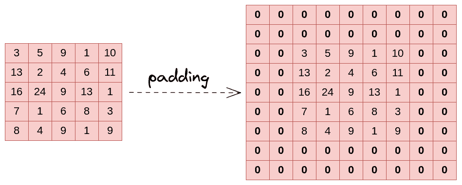 Padding in Python  Baeldung on Computer Science