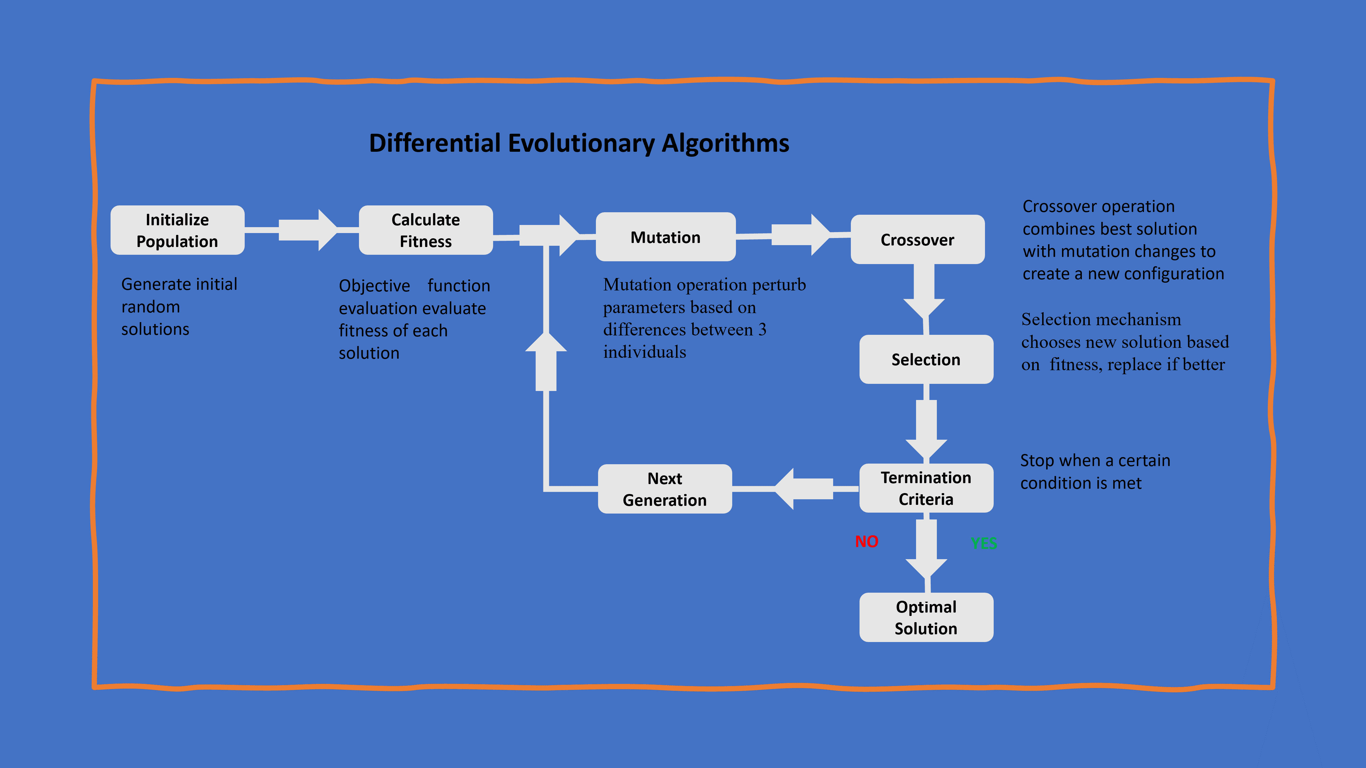Differential Evolutionary Algorithms 