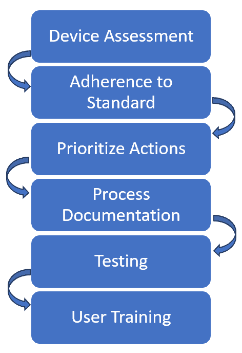 Device Hardening Steps