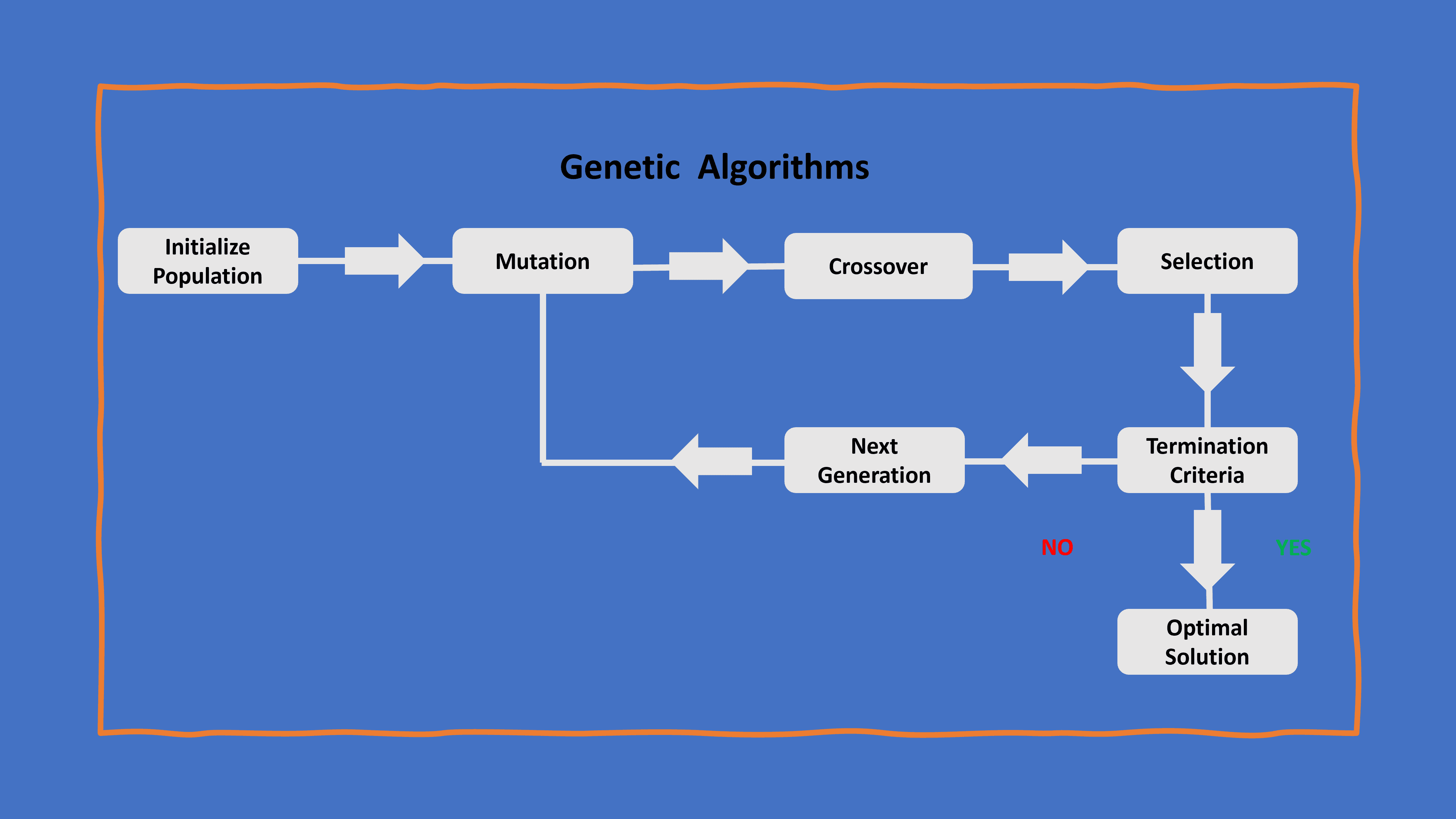  Genetic Algorithm