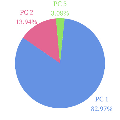 pie chart of the proportion of variance