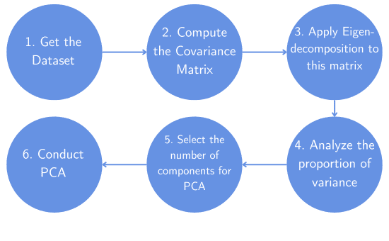 worflow for proportion of variance