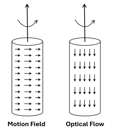 barberpole optical flow and motion field