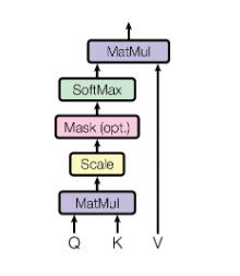 a diagram of the compute steps for Scaled Dot-Product Attention