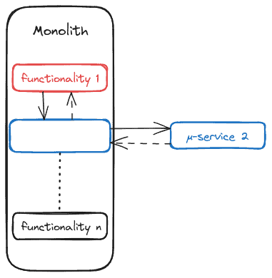 Diagram with the "microservice 2" implemented.