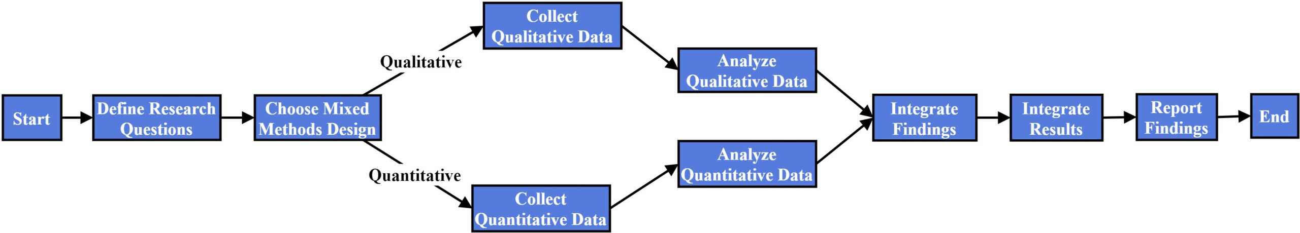 Mixed Methods Research Example