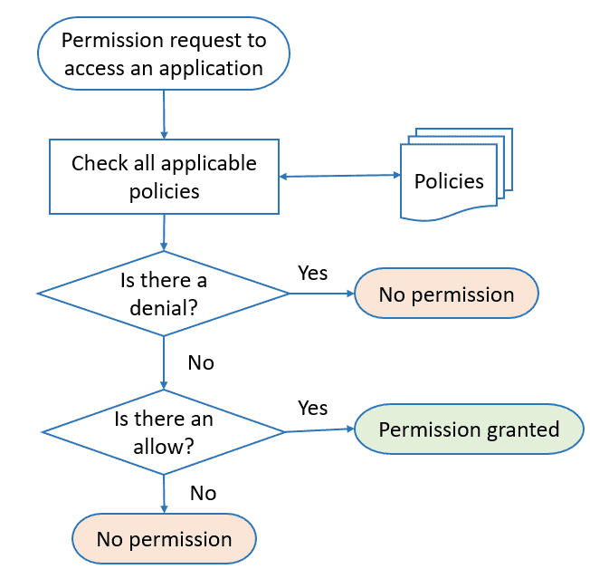 Authorization steps