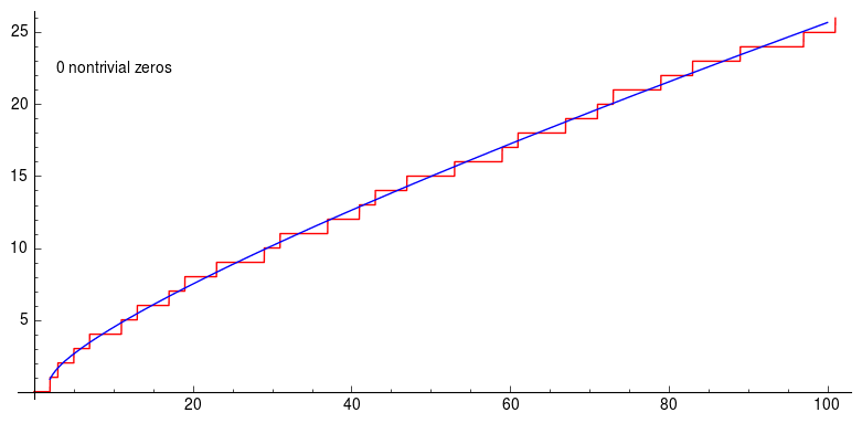 prime counting function approximation