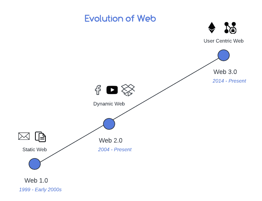 timeline of web