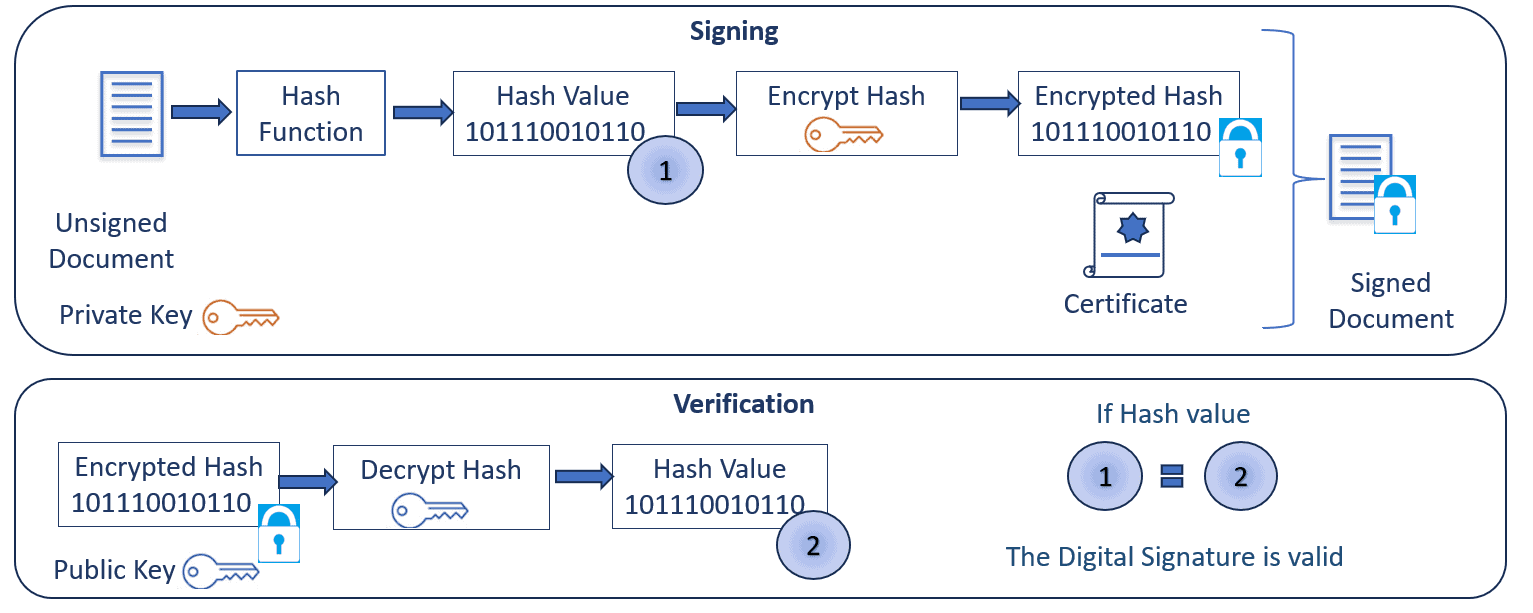 Digital Signature process