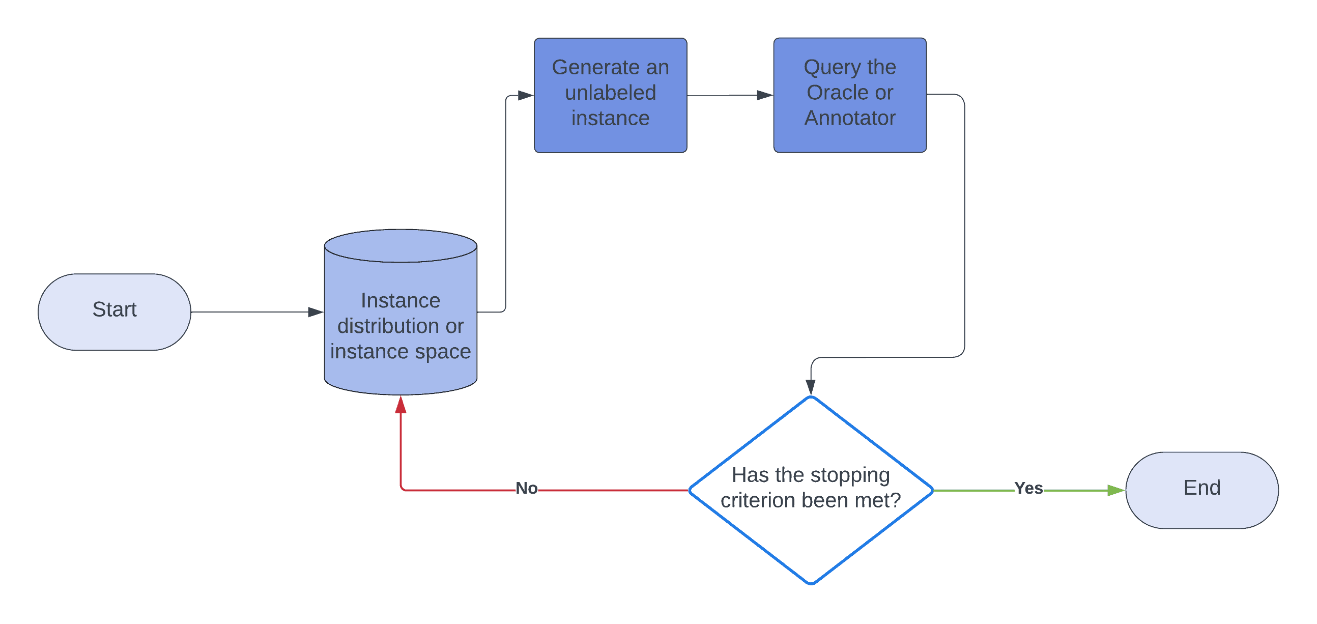 Membership Query Synthesis Flowchart