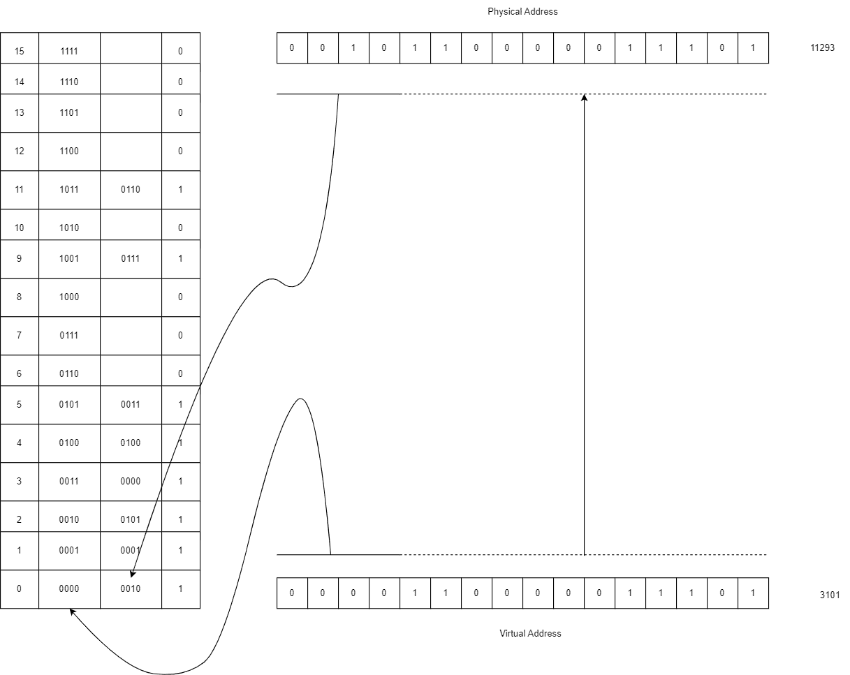 Page Table Example