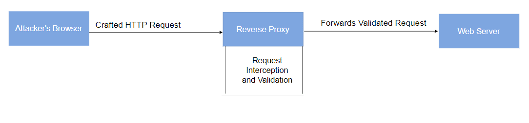 A diagram showing how a reverse proxy server works