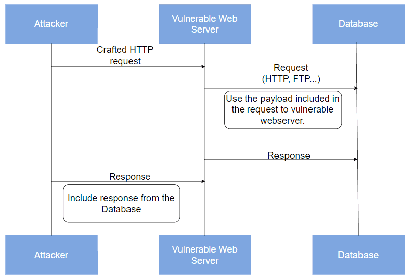 A diagram illustrating an SSRF attack.