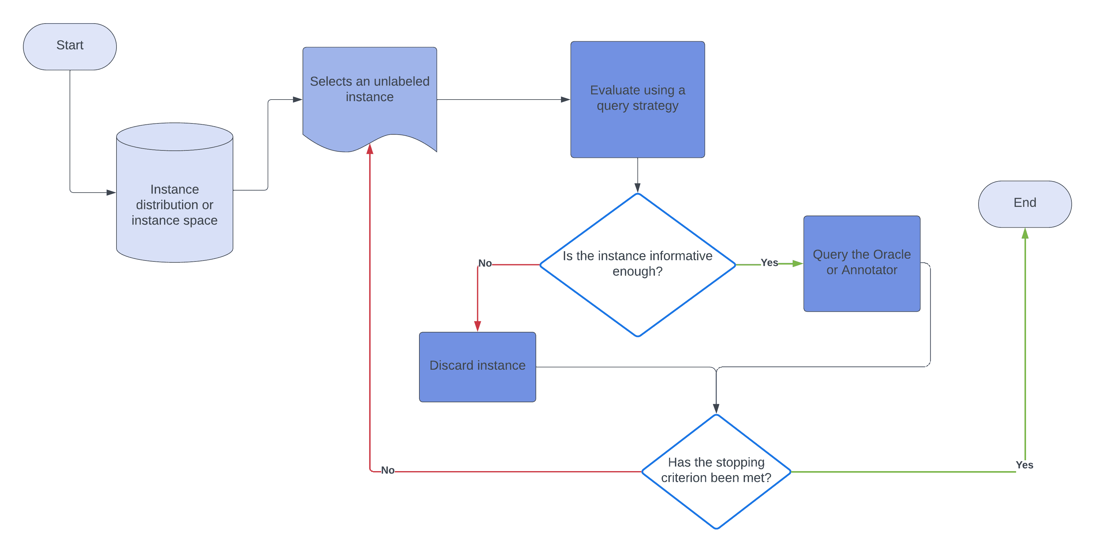 Stream-based Selective Sampling flowchart