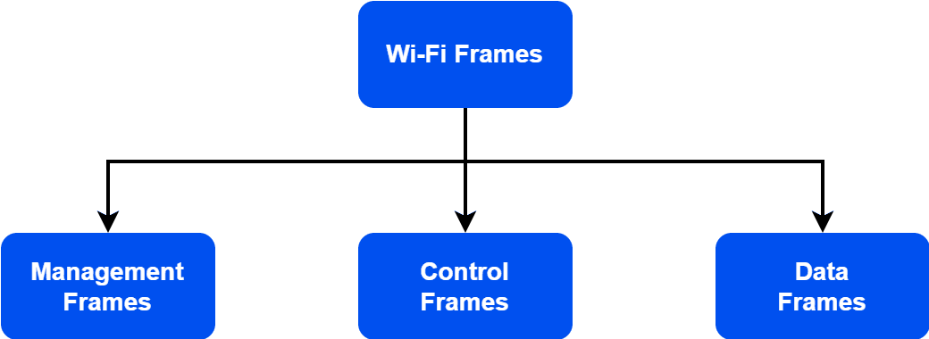 Types of Wi-Fi frames