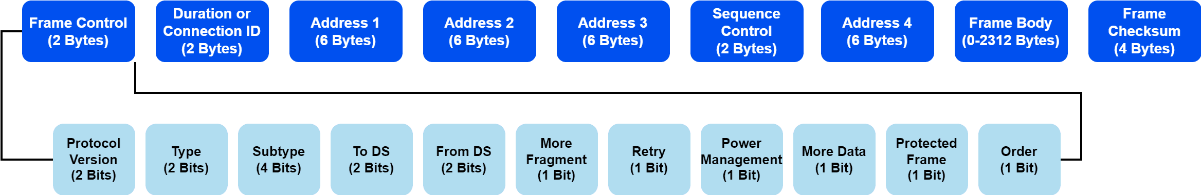 The structure of Wi-Fi frame